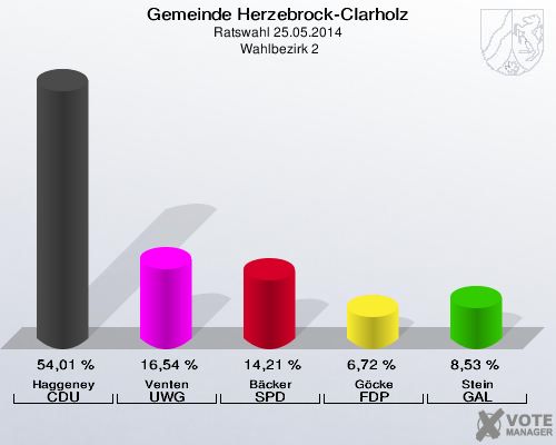 Gemeinde Herzebrock-Clarholz, Ratswahl 25.05.2014,  Wahlbezirk 2: Haggeney CDU: 54,01 %. Venten UWG: 16,54 %. Bäcker SPD: 14,21 %. Göcke FDP: 6,72 %. Stein GAL: 8,53 %. 
