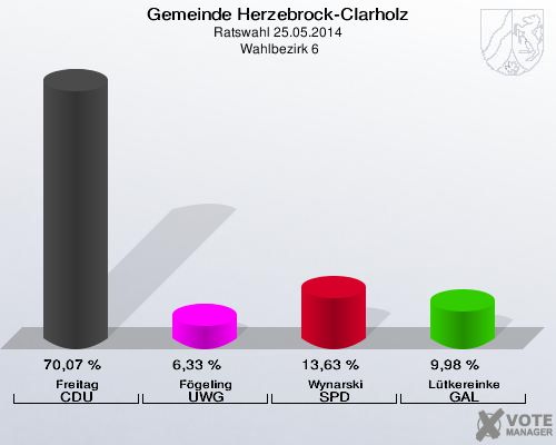 Gemeinde Herzebrock-Clarholz, Ratswahl 25.05.2014,  Wahlbezirk 6: Freitag CDU: 70,07 %. Fögeling UWG: 6,33 %. Wynarski SPD: 13,63 %. Lütkereinke GAL: 9,98 %. 