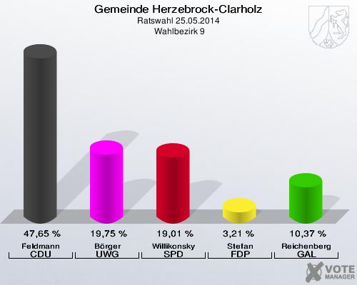Gemeinde Herzebrock-Clarholz, Ratswahl 25.05.2014,  Wahlbezirk 9: Feldmann CDU: 47,65 %. Börger UWG: 19,75 %. Willikonsky SPD: 19,01 %. Stefan FDP: 3,21 %. Reichenberg GAL: 10,37 %. 