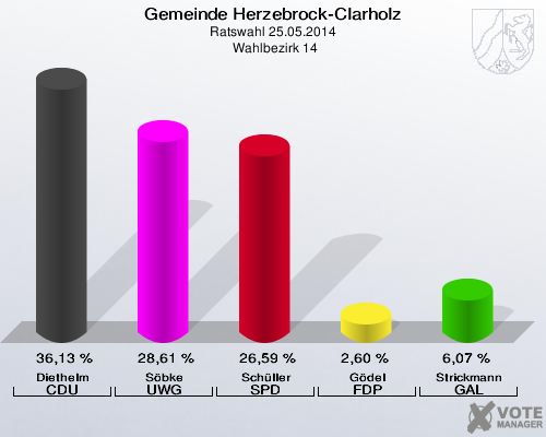 Gemeinde Herzebrock-Clarholz, Ratswahl 25.05.2014,  Wahlbezirk 14: Diethelm CDU: 36,13 %. Söbke UWG: 28,61 %. Schüller SPD: 26,59 %. Gödel FDP: 2,60 %. Strickmann GAL: 6,07 %. 