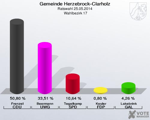 Gemeinde Herzebrock-Clarholz, Ratswahl 25.05.2014,  Wahlbezirk 17: Frenzel CDU: 50,80 %. Beermann UWG: 33,51 %. Tegelkamp SPD: 10,64 %. Kesler FDP: 0,80 %. Lakebrink GAL: 4,26 %. 