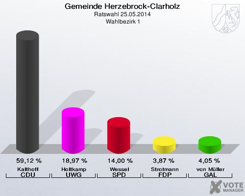 Gemeinde Herzebrock-Clarholz, Ratswahl 25.05.2014,  Wahlbezirk 1: Kalthoff CDU: 59,12 %. Holtkamp UWG: 18,97 %. Wessel SPD: 14,00 %. Strotmann FDP: 3,87 %. von Müller GAL: 4,05 %. 