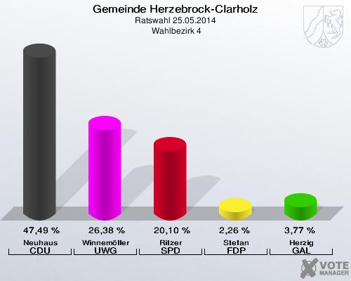 Gemeinde Herzebrock-Clarholz, Ratswahl 25.05.2014,  Wahlbezirk 4: Neuhaus CDU: 47,49 %. Winnemöller UWG: 26,38 %. Ritzer SPD: 20,10 %. Stefan FDP: 2,26 %. Herzig GAL: 3,77 %. 