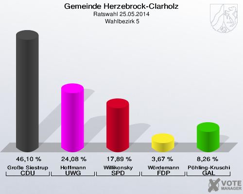 Gemeinde Herzebrock-Clarholz, Ratswahl 25.05.2014,  Wahlbezirk 5: Große Siestrup CDU: 46,10 %. Hoffmann UWG: 24,08 %. Willikonsky SPD: 17,89 %. Wördemann FDP: 3,67 %. Pöhling-Kruschick GAL: 8,26 %. 