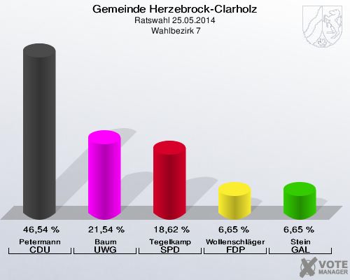 Gemeinde Herzebrock-Clarholz, Ratswahl 25.05.2014,  Wahlbezirk 7: Petermann CDU: 46,54 %. Baum UWG: 21,54 %. Tegelkamp SPD: 18,62 %. Wollenschläger FDP: 6,65 %. Stein GAL: 6,65 %. 