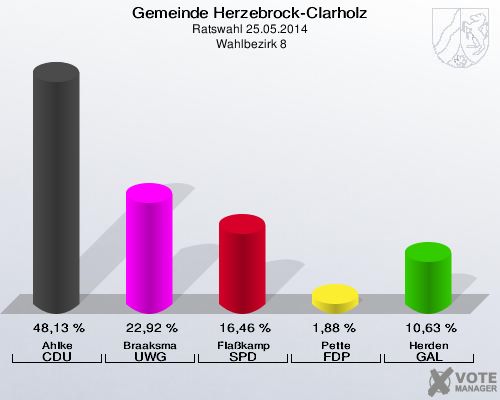 Gemeinde Herzebrock-Clarholz, Ratswahl 25.05.2014,  Wahlbezirk 8: Ahlke CDU: 48,13 %. Braaksma UWG: 22,92 %. Flaßkamp SPD: 16,46 %. Pette FDP: 1,88 %. Herden GAL: 10,63 %. 