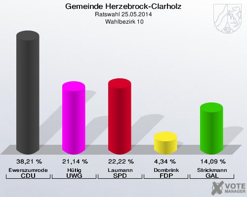 Gemeinde Herzebrock-Clarholz, Ratswahl 25.05.2014,  Wahlbezirk 10: Ewerszumrode CDU: 38,21 %. Hütig UWG: 21,14 %. Laumann SPD: 22,22 %. Dombrink FDP: 4,34 %. Strickmann GAL: 14,09 %. 