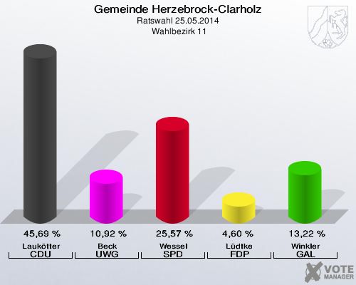 Gemeinde Herzebrock-Clarholz, Ratswahl 25.05.2014,  Wahlbezirk 11: Laukötter CDU: 45,69 %. Beck UWG: 10,92 %. Wessel SPD: 25,57 %. Lüdtke FDP: 4,60 %. Winkler GAL: 13,22 %. 
