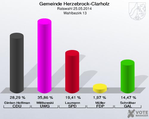 Gemeinde Herzebrock-Clarholz, Ratswahl 25.05.2014,  Wahlbezirk 13: Ginten-Hoffmann CDU: 28,29 %. Wittkowski UWG: 35,86 %. Laumann SPD: 19,41 %. Müller FDP: 1,97 %. Schnitker GAL: 14,47 %. 