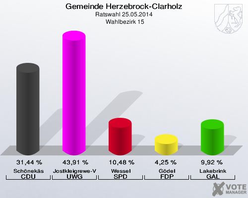 Gemeinde Herzebrock-Clarholz, Ratswahl 25.05.2014,  Wahlbezirk 15: Schönekäs CDU: 31,44 %. Jostkleigrewe-Vielstädte UWG: 43,91 %. Wessel SPD: 10,48 %. Gödel FDP: 4,25 %. Lakebrink GAL: 9,92 %. 