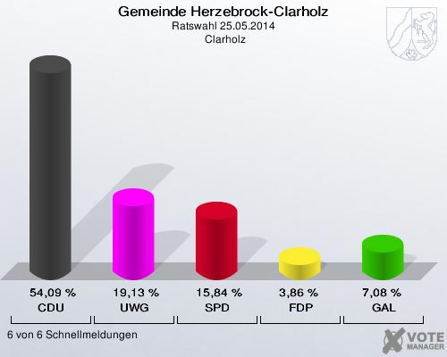 Gemeinde Herzebrock-Clarholz, Ratswahl 25.05.2014,  Clarholz: CDU: 54,09 %. UWG: 19,13 %. SPD: 15,84 %. FDP: 3,86 %. GAL: 7,08 %. 6 von 6 Schnellmeldungen