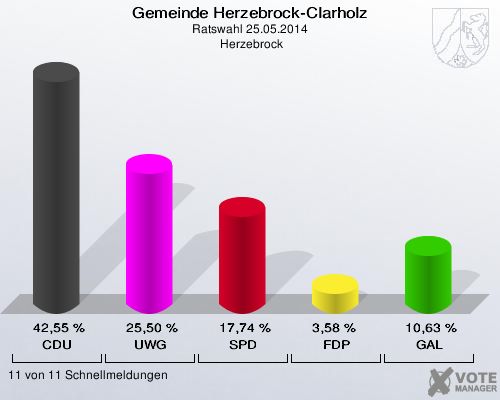 Gemeinde Herzebrock-Clarholz, Ratswahl 25.05.2014,  Herzebrock: CDU: 42,55 %. UWG: 25,50 %. SPD: 17,74 %. FDP: 3,58 %. GAL: 10,63 %. 11 von 11 Schnellmeldungen