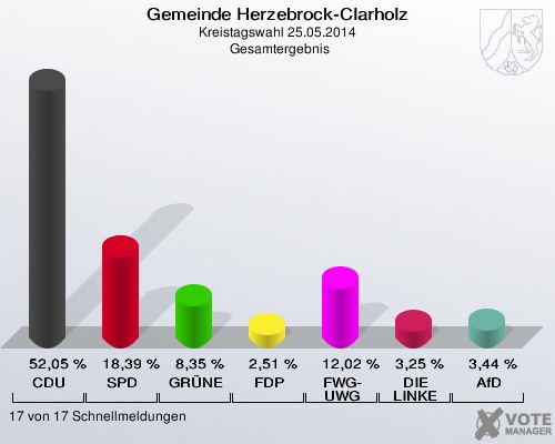 Gemeinde Herzebrock-Clarholz, Kreistagswahl 25.05.2014,  Gesamtergebnis: CDU: 52,05 %. SPD: 18,39 %. GRÜNE: 8,35 %. FDP: 2,51 %. FWG-UWG: 12,02 %. DIE LINKE: 3,25 %. AfD: 3,44 %. 17 von 17 Schnellmeldungen