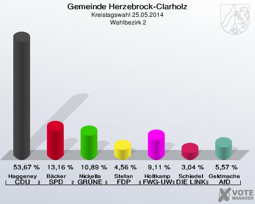 Gemeinde Herzebrock-Clarholz, Kreistagswahl 25.05.2014,  Wahlbezirk 2: Haggeney CDU: 53,67 %. Bäcker SPD: 13,16 %. Nickella GRÜNE: 10,89 %. Stefan FDP: 4,56 %. Holtkamp FWG-UWG: 9,11 %. Schiedel DIE LINKE: 3,04 %. Geldmacher AfD: 5,57 %. 