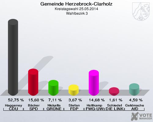 Gemeinde Herzebrock-Clarholz, Kreistagswahl 25.05.2014,  Wahlbezirk 3: Haggeney CDU: 52,75 %. Bäcker SPD: 15,60 %. Nickella GRÜNE: 7,11 %. Stefan FDP: 3,67 %. Holtkamp FWG-UWG: 14,68 %. Schiedel DIE LINKE: 1,61 %. Geldmacher AfD: 4,59 %. 