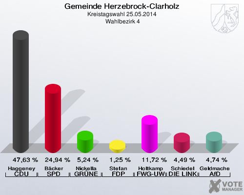 Gemeinde Herzebrock-Clarholz, Kreistagswahl 25.05.2014,  Wahlbezirk 4: Haggeney CDU: 47,63 %. Bäcker SPD: 24,94 %. Nickella GRÜNE: 5,24 %. Stefan FDP: 1,25 %. Holtkamp FWG-UWG: 11,72 %. Schiedel DIE LINKE: 4,49 %. Geldmacher AfD: 4,74 %. 