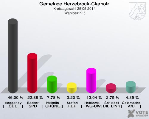 Gemeinde Herzebrock-Clarholz, Kreistagswahl 25.05.2014,  Wahlbezirk 5: Haggeney CDU: 46,00 %. Bäcker SPD: 22,88 %. Nickella GRÜNE: 7,78 %. Stefan FDP: 3,20 %. Holtkamp FWG-UWG: 13,04 %. Schiedel DIE LINKE: 2,75 %. Geldmacher AfD: 4,35 %. 