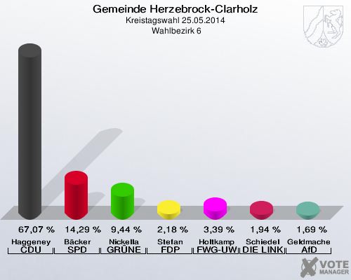 Gemeinde Herzebrock-Clarholz, Kreistagswahl 25.05.2014,  Wahlbezirk 6: Haggeney CDU: 67,07 %. Bäcker SPD: 14,29 %. Nickella GRÜNE: 9,44 %. Stefan FDP: 2,18 %. Holtkamp FWG-UWG: 3,39 %. Schiedel DIE LINKE: 1,94 %. Geldmacher AfD: 1,69 %. 