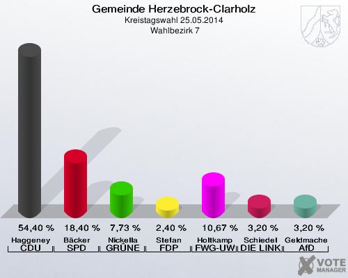 Gemeinde Herzebrock-Clarholz, Kreistagswahl 25.05.2014,  Wahlbezirk 7: Haggeney CDU: 54,40 %. Bäcker SPD: 18,40 %. Nickella GRÜNE: 7,73 %. Stefan FDP: 2,40 %. Holtkamp FWG-UWG: 10,67 %. Schiedel DIE LINKE: 3,20 %. Geldmacher AfD: 3,20 %. 