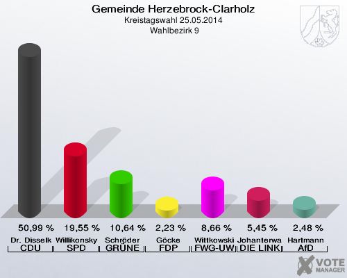 Gemeinde Herzebrock-Clarholz, Kreistagswahl 25.05.2014,  Wahlbezirk 9: Dr. Disselkamp CDU: 50,99 %. Willikonsky SPD: 19,55 %. Schröder GRÜNE: 10,64 %. Göcke FDP: 2,23 %. Wittkowski FWG-UWG: 8,66 %. Johanterwage DIE LINKE: 5,45 %. Hartmann AfD: 2,48 %. 