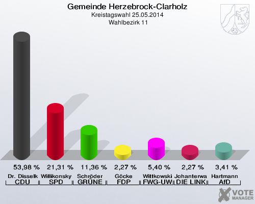 Gemeinde Herzebrock-Clarholz, Kreistagswahl 25.05.2014,  Wahlbezirk 11: Dr. Disselkamp CDU: 53,98 %. Willikonsky SPD: 21,31 %. Schröder GRÜNE: 11,36 %. Göcke FDP: 2,27 %. Wittkowski FWG-UWG: 5,40 %. Johanterwage DIE LINKE: 2,27 %. Hartmann AfD: 3,41 %. 