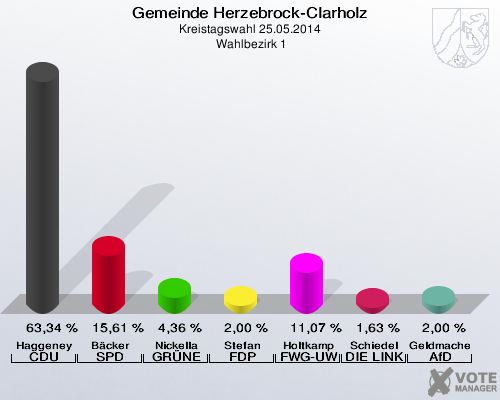 Gemeinde Herzebrock-Clarholz, Kreistagswahl 25.05.2014,  Wahlbezirk 1: Haggeney CDU: 63,34 %. Bäcker SPD: 15,61 %. Nickella GRÜNE: 4,36 %. Stefan FDP: 2,00 %. Holtkamp FWG-UWG: 11,07 %. Schiedel DIE LINKE: 1,63 %. Geldmacher AfD: 2,00 %. 