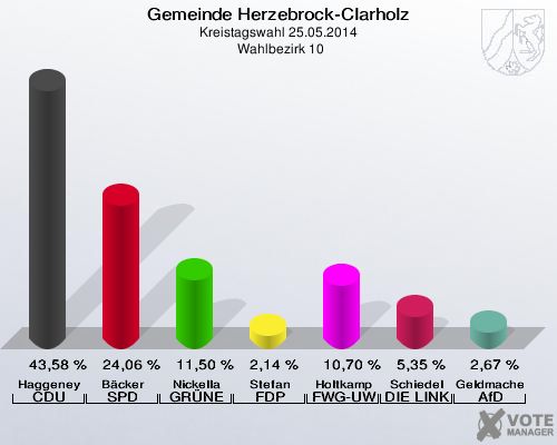 Gemeinde Herzebrock-Clarholz, Kreistagswahl 25.05.2014,  Wahlbezirk 10: Haggeney CDU: 43,58 %. Bäcker SPD: 24,06 %. Nickella GRÜNE: 11,50 %. Stefan FDP: 2,14 %. Holtkamp FWG-UWG: 10,70 %. Schiedel DIE LINKE: 5,35 %. Geldmacher AfD: 2,67 %. 