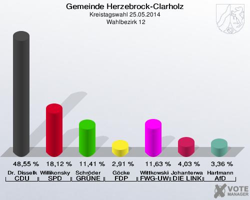 Gemeinde Herzebrock-Clarholz, Kreistagswahl 25.05.2014,  Wahlbezirk 12: Dr. Disselkamp CDU: 48,55 %. Willikonsky SPD: 18,12 %. Schröder GRÜNE: 11,41 %. Göcke FDP: 2,91 %. Wittkowski FWG-UWG: 11,63 %. Johanterwage DIE LINKE: 4,03 %. Hartmann AfD: 3,36 %. 