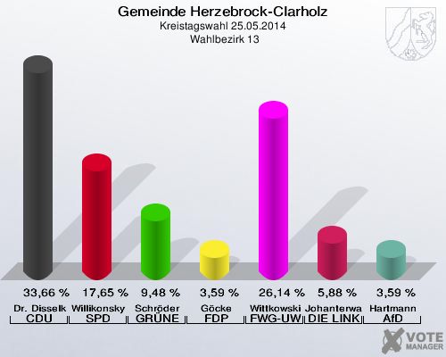 Gemeinde Herzebrock-Clarholz, Kreistagswahl 25.05.2014,  Wahlbezirk 13: Dr. Disselkamp CDU: 33,66 %. Willikonsky SPD: 17,65 %. Schröder GRÜNE: 9,48 %. Göcke FDP: 3,59 %. Wittkowski FWG-UWG: 26,14 %. Johanterwage DIE LINKE: 5,88 %. Hartmann AfD: 3,59 %. 
