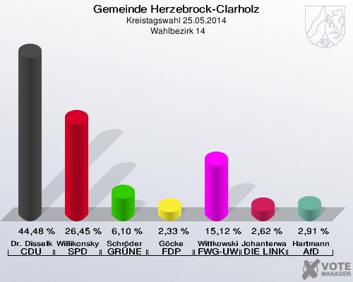 Gemeinde Herzebrock-Clarholz, Kreistagswahl 25.05.2014,  Wahlbezirk 14: Dr. Disselkamp CDU: 44,48 %. Willikonsky SPD: 26,45 %. Schröder GRÜNE: 6,10 %. Göcke FDP: 2,33 %. Wittkowski FWG-UWG: 15,12 %. Johanterwage DIE LINKE: 2,62 %. Hartmann AfD: 2,91 %. 