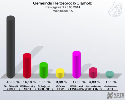 Gemeinde Herzebrock-Clarholz, Kreistagswahl 25.05.2014,  Wahlbezirk 15: Dr. Disselkamp CDU: 46,02 %. Willikonsky SPD: 16,19 %. Schröder GRÜNE: 9,09 %. Göcke FDP: 3,98 %. Wittkowski FWG-UWG: 17,90 %. Johanterwage DIE LINKE: 4,83 %. Hartmann AfD: 1,99 %. 