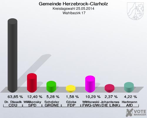 Gemeinde Herzebrock-Clarholz, Kreistagswahl 25.05.2014,  Wahlbezirk 17: Dr. Disselkamp CDU: 63,85 %. Willikonsky SPD: 12,40 %. Schröder GRÜNE: 5,28 %. Göcke FDP: 1,58 %. Wittkowski FWG-UWG: 10,29 %. Johanterwage DIE LINKE: 2,37 %. Hartmann AfD: 4,22 %. 