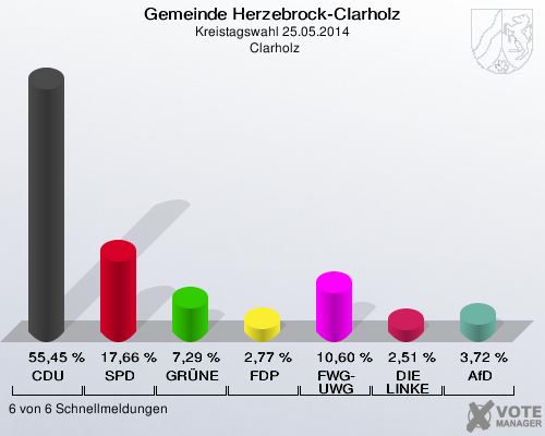Gemeinde Herzebrock-Clarholz, Kreistagswahl 25.05.2014,  Clarholz: CDU: 55,45 %. SPD: 17,66 %. GRÜNE: 7,29 %. FDP: 2,77 %. FWG-UWG: 10,60 %. DIE LINKE: 2,51 %. AfD: 3,72 %. 6 von 6 Schnellmeldungen