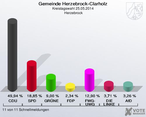 Gemeinde Herzebrock-Clarholz, Kreistagswahl 25.05.2014,  Herzebrock: CDU: 49,94 %. SPD: 18,85 %. GRÜNE: 9,00 %. FDP: 2,34 %. FWG-UWG: 12,90 %. DIE LINKE: 3,71 %. AfD: 3,26 %. 11 von 11 Schnellmeldungen