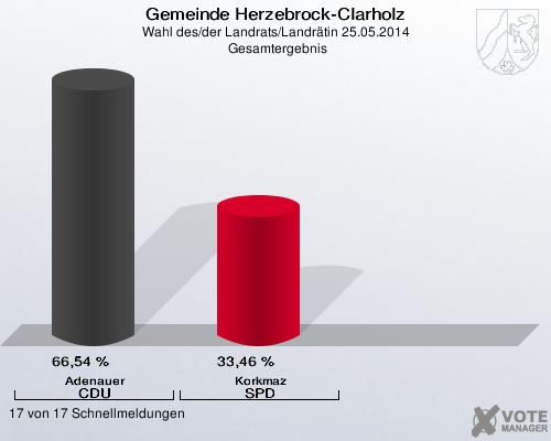 Gemeinde Herzebrock-Clarholz, Wahl des/der Landrats/Landrätin 25.05.2014,  Gesamtergebnis: Adenauer CDU: 66,54 %. Korkmaz SPD: 33,46 %. 17 von 17 Schnellmeldungen