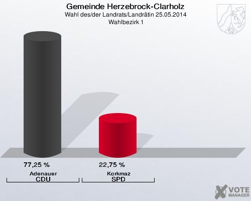 Gemeinde Herzebrock-Clarholz, Wahl des/der Landrats/Landrätin 25.05.2014,  Wahlbezirk 1: Adenauer CDU: 77,25 %. Korkmaz SPD: 22,75 %. 