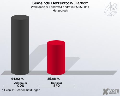 Gemeinde Herzebrock-Clarholz, Wahl des/der Landrats/Landrätin 25.05.2014,  Herzebrock: Adenauer CDU: 64,92 %. Korkmaz SPD: 35,08 %. 11 von 11 Schnellmeldungen
