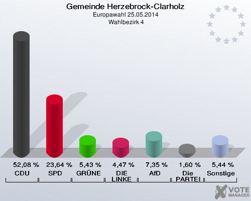 Gemeinde Herzebrock-Clarholz, Europawahl 25.05.2014,  Wahlbezirk 4: CDU: 52,08 %. SPD: 23,64 %. GRÜNE: 5,43 %. DIE LINKE: 4,47 %. AfD: 7,35 %. Die PARTEI: 1,60 %. Sonstige: 5,44 %. 