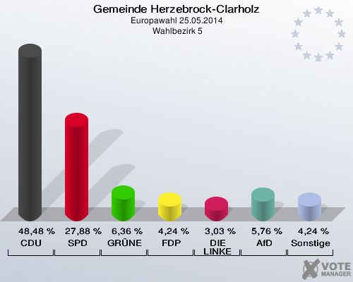 Gemeinde Herzebrock-Clarholz, Europawahl 25.05.2014,  Wahlbezirk 5: CDU: 48,48 %. SPD: 27,88 %. GRÜNE: 6,36 %. FDP: 4,24 %. DIE LINKE: 3,03 %. AfD: 5,76 %. Sonstige: 4,24 %. 