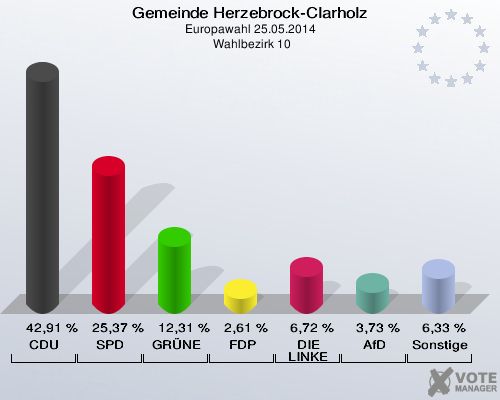 Gemeinde Herzebrock-Clarholz, Europawahl 25.05.2014,  Wahlbezirk 10: CDU: 42,91 %. SPD: 25,37 %. GRÜNE: 12,31 %. FDP: 2,61 %. DIE LINKE: 6,72 %. AfD: 3,73 %. Sonstige: 6,33 %. 