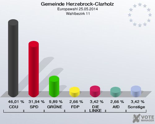 Gemeinde Herzebrock-Clarholz, Europawahl 25.05.2014,  Wahlbezirk 11: CDU: 46,01 %. SPD: 31,94 %. GRÜNE: 9,89 %. FDP: 2,66 %. DIE LINKE: 3,42 %. AfD: 2,66 %. Sonstige: 3,42 %. 