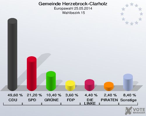 Gemeinde Herzebrock-Clarholz, Europawahl 25.05.2014,  Wahlbezirk 15: CDU: 49,60 %. SPD: 21,20 %. GRÜNE: 10,40 %. FDP: 3,60 %. DIE LINKE: 4,40 %. PIRATEN: 2,40 %. Sonstige: 8,40 %. 