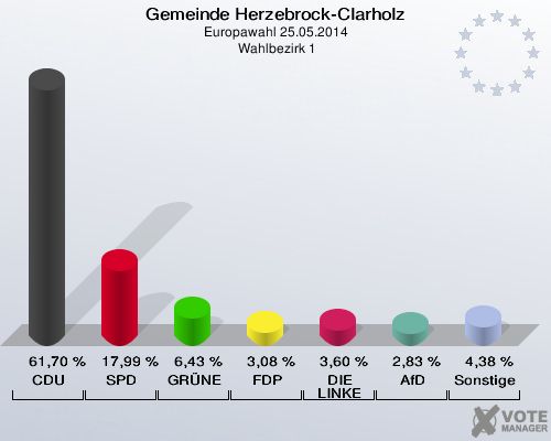 Gemeinde Herzebrock-Clarholz, Europawahl 25.05.2014,  Wahlbezirk 1: CDU: 61,70 %. SPD: 17,99 %. GRÜNE: 6,43 %. FDP: 3,08 %. DIE LINKE: 3,60 %. AfD: 2,83 %. Sonstige: 4,38 %. 
