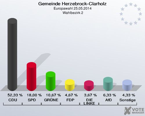 Gemeinde Herzebrock-Clarholz, Europawahl 25.05.2014,  Wahlbezirk 2: CDU: 52,33 %. SPD: 18,00 %. GRÜNE: 10,67 %. FDP: 4,67 %. DIE LINKE: 3,67 %. AfD: 6,33 %. Sonstige: 4,33 %. 