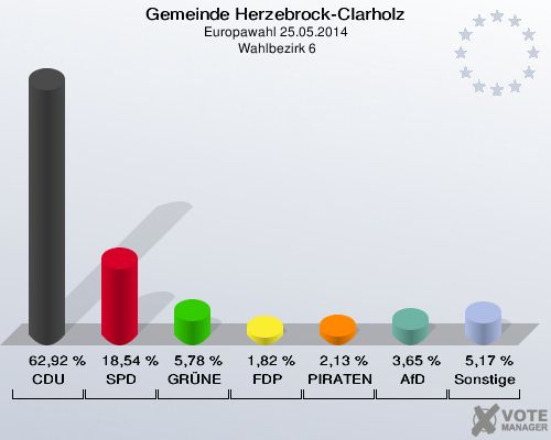 Gemeinde Herzebrock-Clarholz, Europawahl 25.05.2014,  Wahlbezirk 6: CDU: 62,92 %. SPD: 18,54 %. GRÜNE: 5,78 %. FDP: 1,82 %. PIRATEN: 2,13 %. AfD: 3,65 %. Sonstige: 5,17 %. 