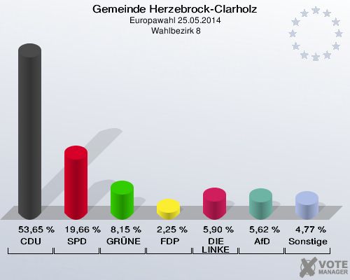 Gemeinde Herzebrock-Clarholz, Europawahl 25.05.2014,  Wahlbezirk 8: CDU: 53,65 %. SPD: 19,66 %. GRÜNE: 8,15 %. FDP: 2,25 %. DIE LINKE: 5,90 %. AfD: 5,62 %. Sonstige: 4,77 %. 