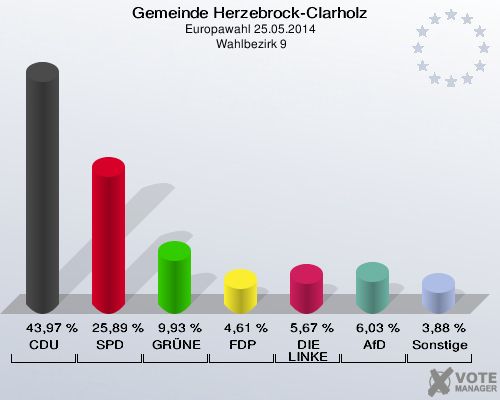 Gemeinde Herzebrock-Clarholz, Europawahl 25.05.2014,  Wahlbezirk 9: CDU: 43,97 %. SPD: 25,89 %. GRÜNE: 9,93 %. FDP: 4,61 %. DIE LINKE: 5,67 %. AfD: 6,03 %. Sonstige: 3,88 %. 