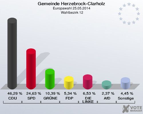 Gemeinde Herzebrock-Clarholz, Europawahl 25.05.2014,  Wahlbezirk 12: CDU: 46,29 %. SPD: 24,63 %. GRÜNE: 10,39 %. FDP: 5,34 %. DIE LINKE: 6,53 %. AfD: 2,37 %. Sonstige: 4,45 %. 
