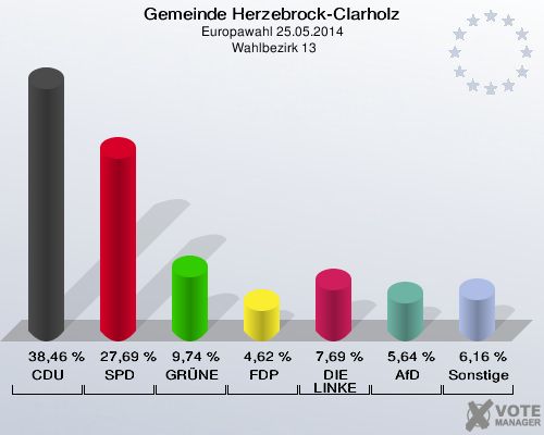 Gemeinde Herzebrock-Clarholz, Europawahl 25.05.2014,  Wahlbezirk 13: CDU: 38,46 %. SPD: 27,69 %. GRÜNE: 9,74 %. FDP: 4,62 %. DIE LINKE: 7,69 %. AfD: 5,64 %. Sonstige: 6,16 %. 