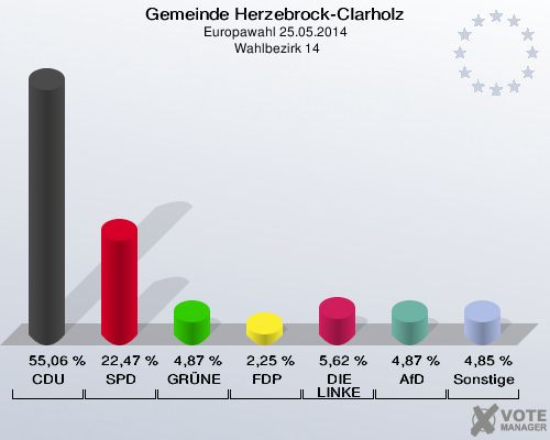 Gemeinde Herzebrock-Clarholz, Europawahl 25.05.2014,  Wahlbezirk 14: CDU: 55,06 %. SPD: 22,47 %. GRÜNE: 4,87 %. FDP: 2,25 %. DIE LINKE: 5,62 %. AfD: 4,87 %. Sonstige: 4,85 %. 